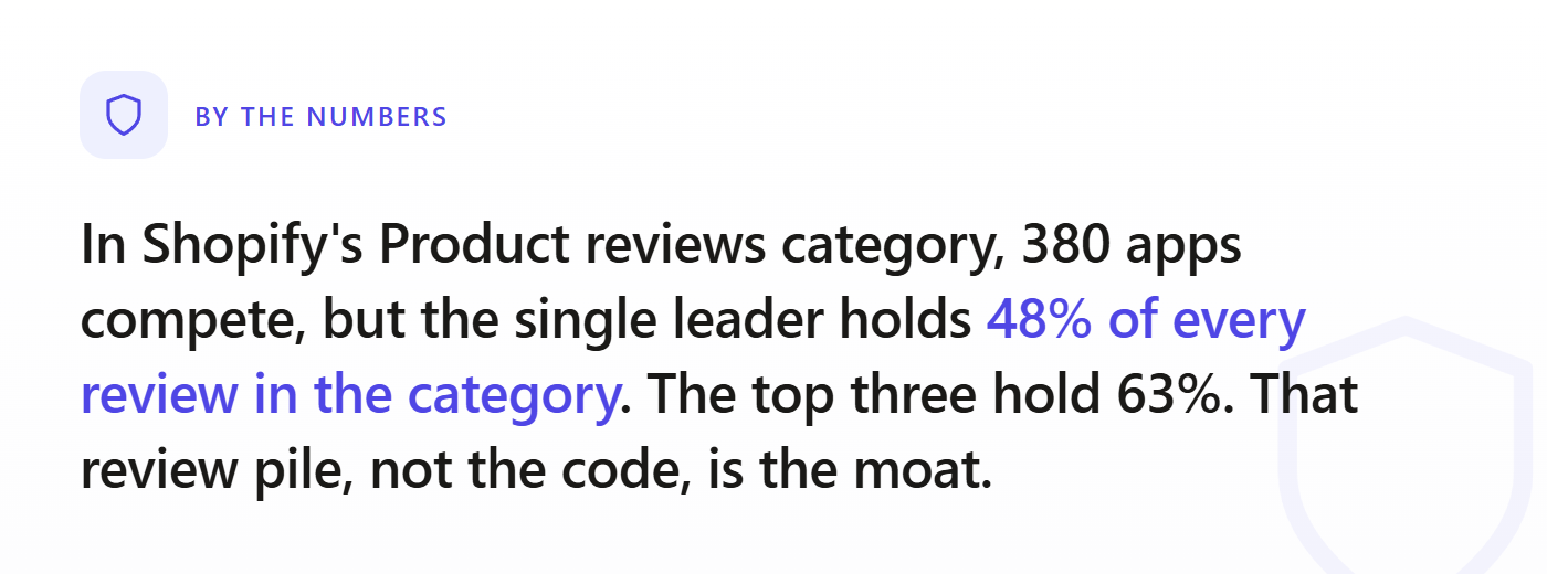 Fun fact: in Shopify's Product reviews category 380 apps compete but the single leader holds 48 percent of every review and the top three hold 63 percent