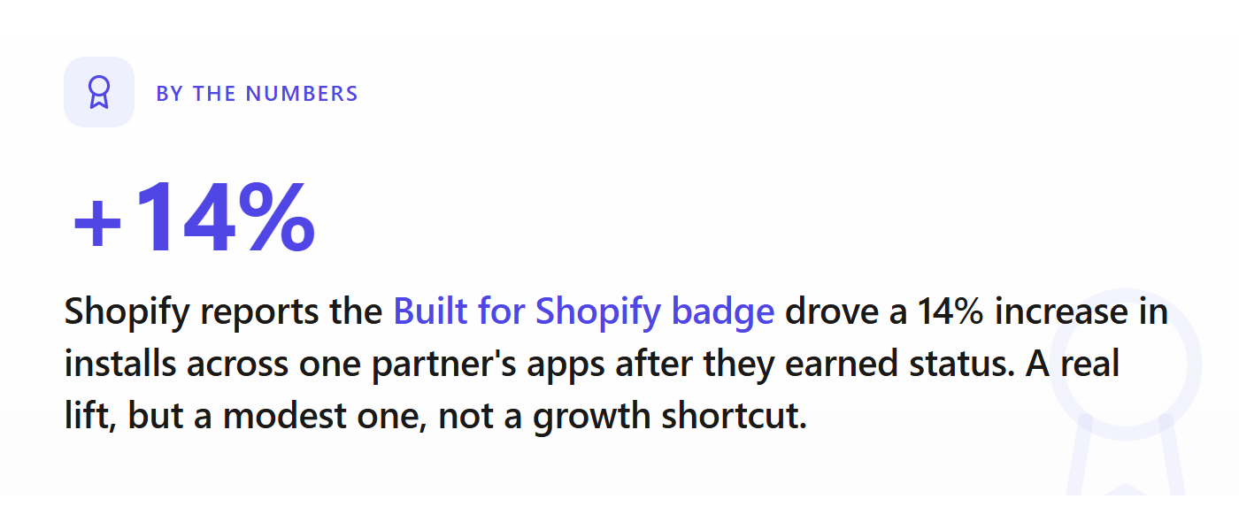 By the numbers: Shopify reports the Built for Shopify badge drove a 14 percent increase in installs across one partner's apps after they earned status.