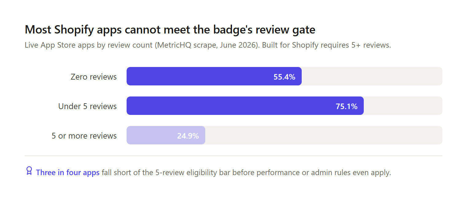 Bar chart of Shopify App Store apps by review count, showing 55.4 percent have zero reviews and 75.1 percent have under five, which is the Built for Shopify review threshold.