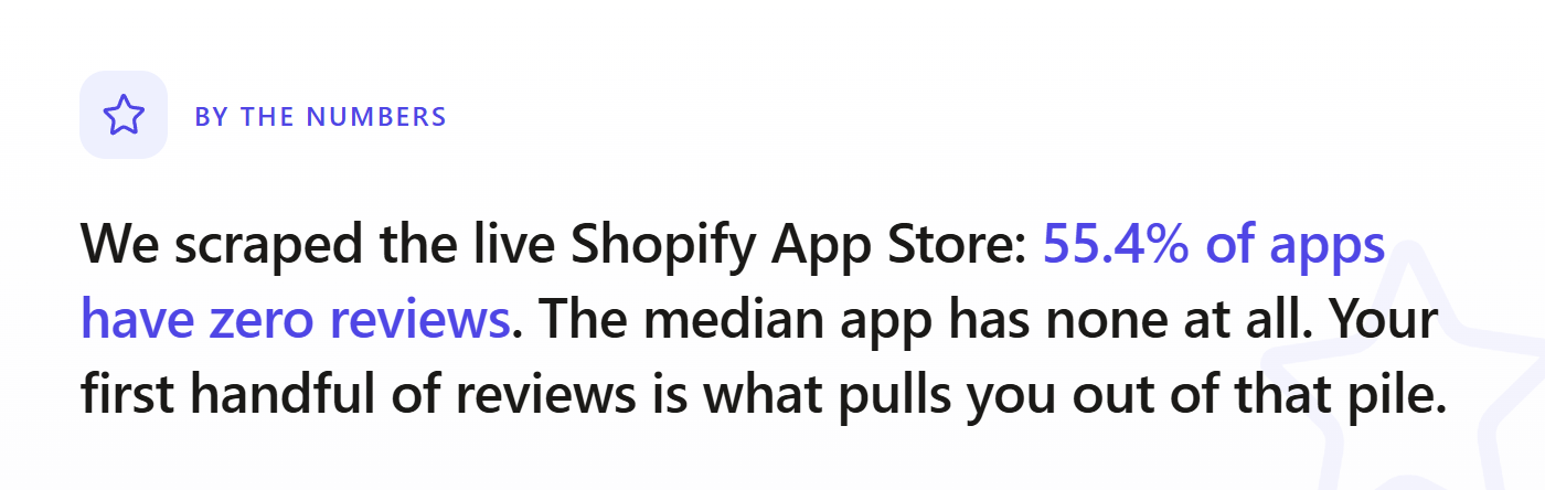 By the numbers card: 55.4 percent of Shopify apps have zero reviews and the median app has none, so early reviews are what pull a new app out of the pile