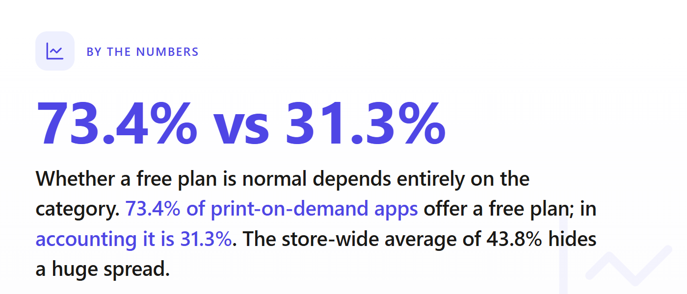 By the numbers: 73.4% of print-on-demand apps offer a free plan versus 31.3% in accounting, against a store-wide average of 43.8%.