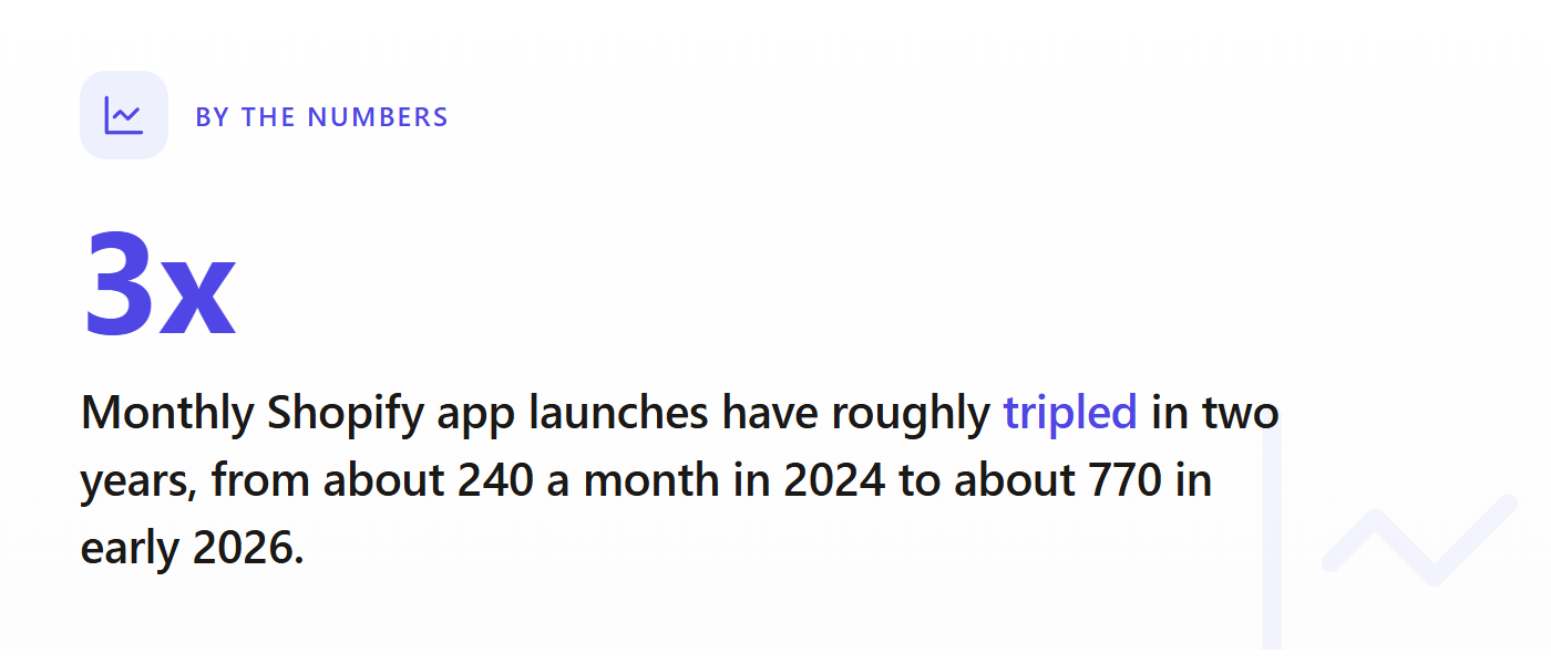 By the numbers: we scraped the whole Shopify App Store and found 21,749 live apps that publish a launch date, with hundreds more arriving every month.