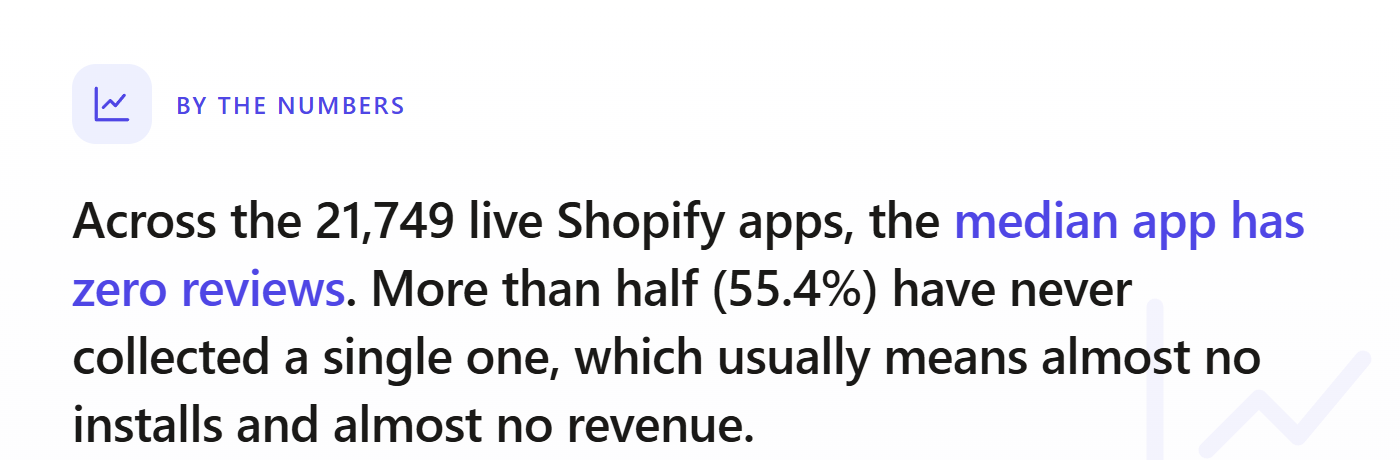 By the numbers: across 21,749 live Shopify apps the median app has zero reviews, and 55.4% have never collected a single one.