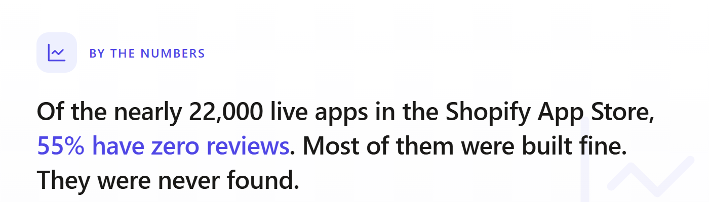 By the numbers: of the nearly 22,000 live Shopify apps, 55% have zero reviews