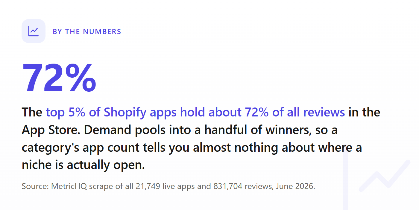 A clean white card with the heading By the numbers, reading that the top 5 percent of Shopify apps hold roughly 72 percent of all App Store reviews, with the figure 72 percent set large in indigo.