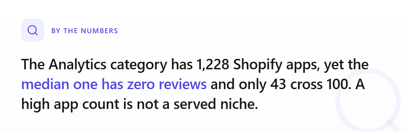 By the numbers: the Analytics category has 1,228 live Shopify apps but the median app has zero reviews and only 43 of them have more than 100 reviews, so a high app count does not mean a niche is genuinely served.