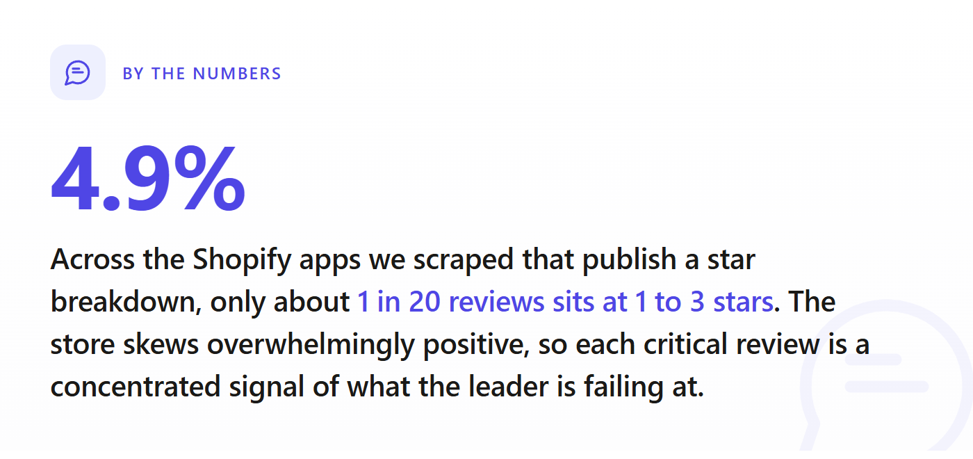 A fun fact card showing that only about 5 percent of Shopify App Store reviews are 1 to 3 stars, so each critical review is a concentrated signal