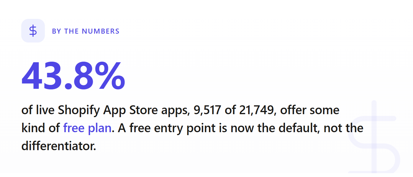 By the numbers: 43.8% of live Shopify App Store apps, 9,517 of 21,749, offer some kind of free plan, so a free entry point is now the default rather than the differentiator.