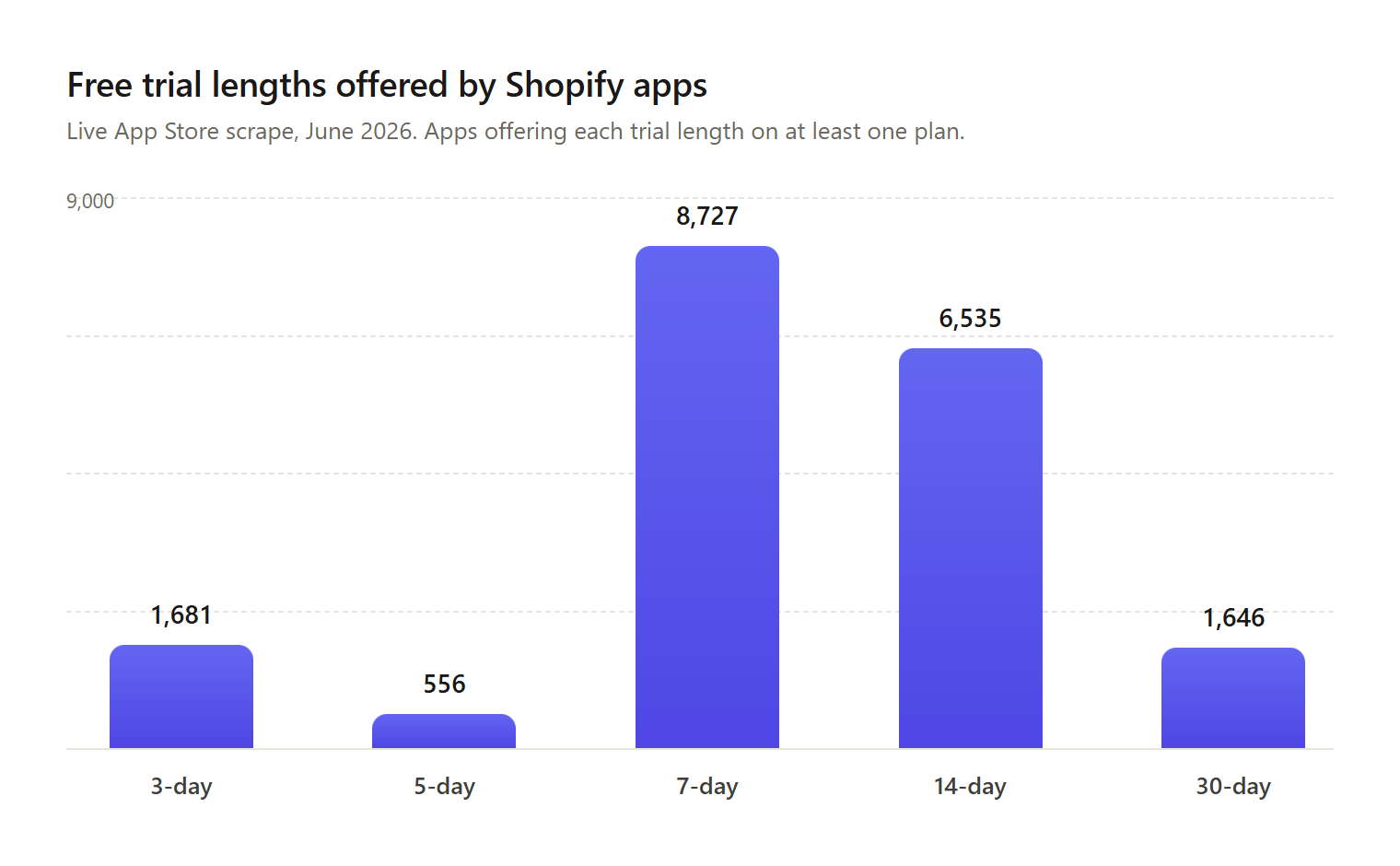 Trial lengths offered by Shopify apps, showing 7-day and 14-day as the two dominant standards with a long tail of less common lengths.