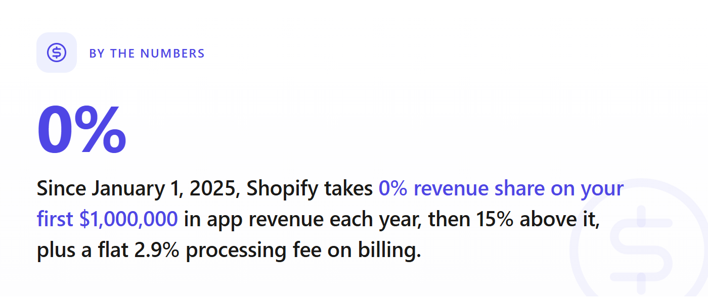 Shopify app revenue share: 0% on the first $1,000,000, then 15%, with a 2.9% processing fee