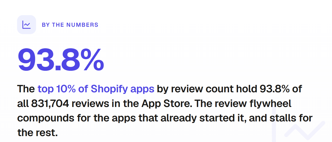 A fun fact box reading that the top 10 percent of Shopify apps by review count hold 93.8 percent of all 831,704 reviews in the App Store, a sign of how steeply the review flywheel compounds.