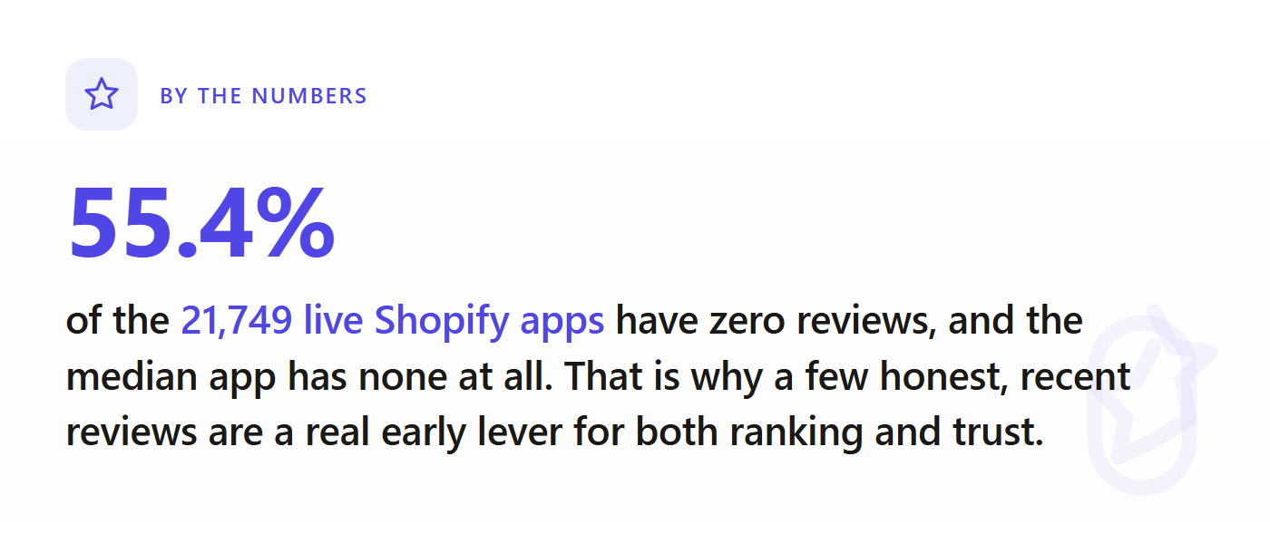 Fun fact: most Shopify apps have zero reviews, which makes early reviews a real ranking and trust lever