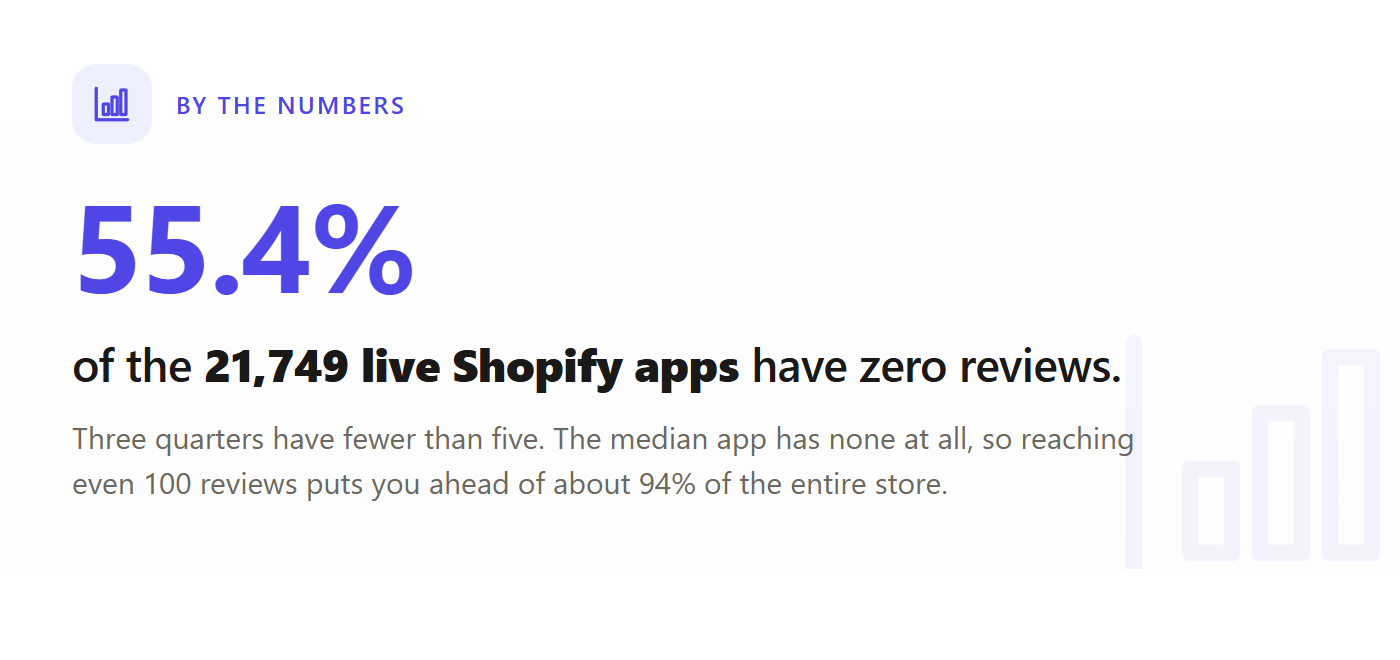 By the numbers: 55.4 percent of the 21,749 live Shopify apps have zero reviews.