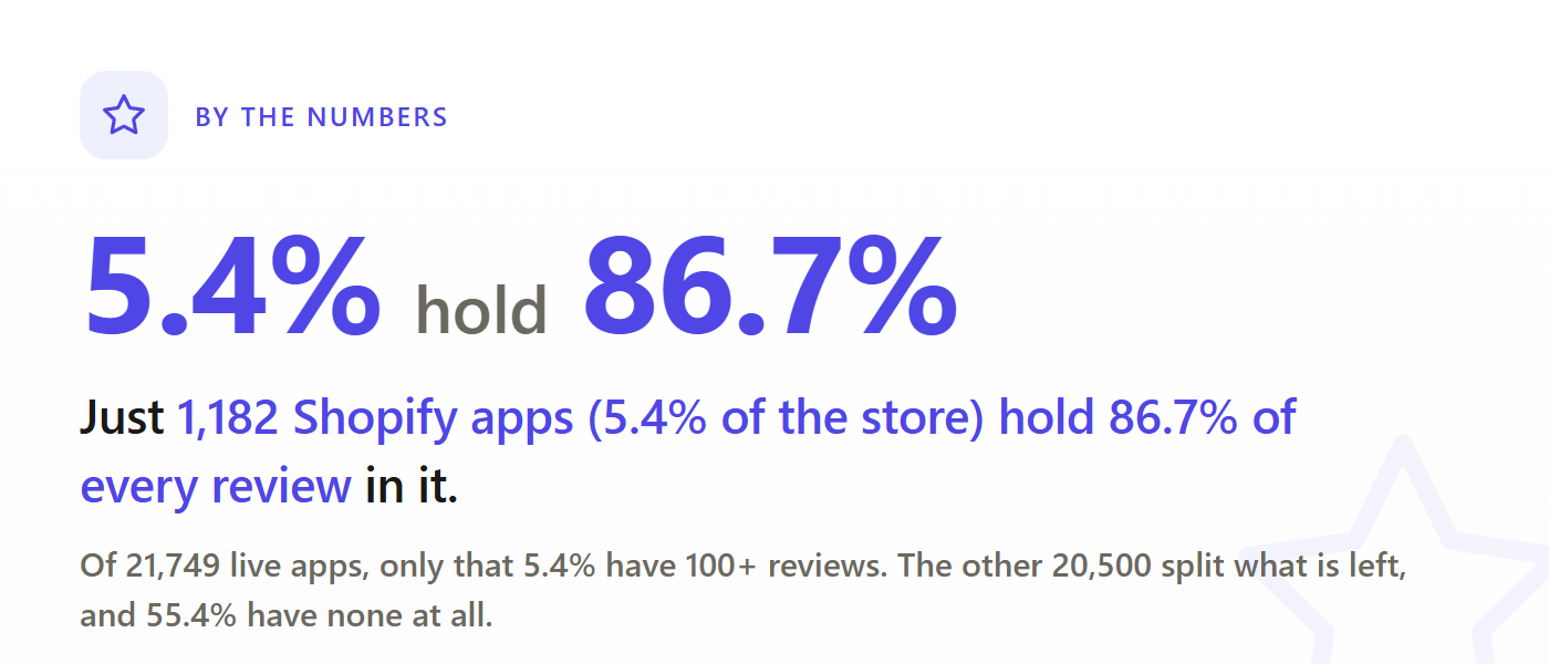 Fun fact: 5.4 percent of Shopify apps hold 86.7 percent of all reviews
