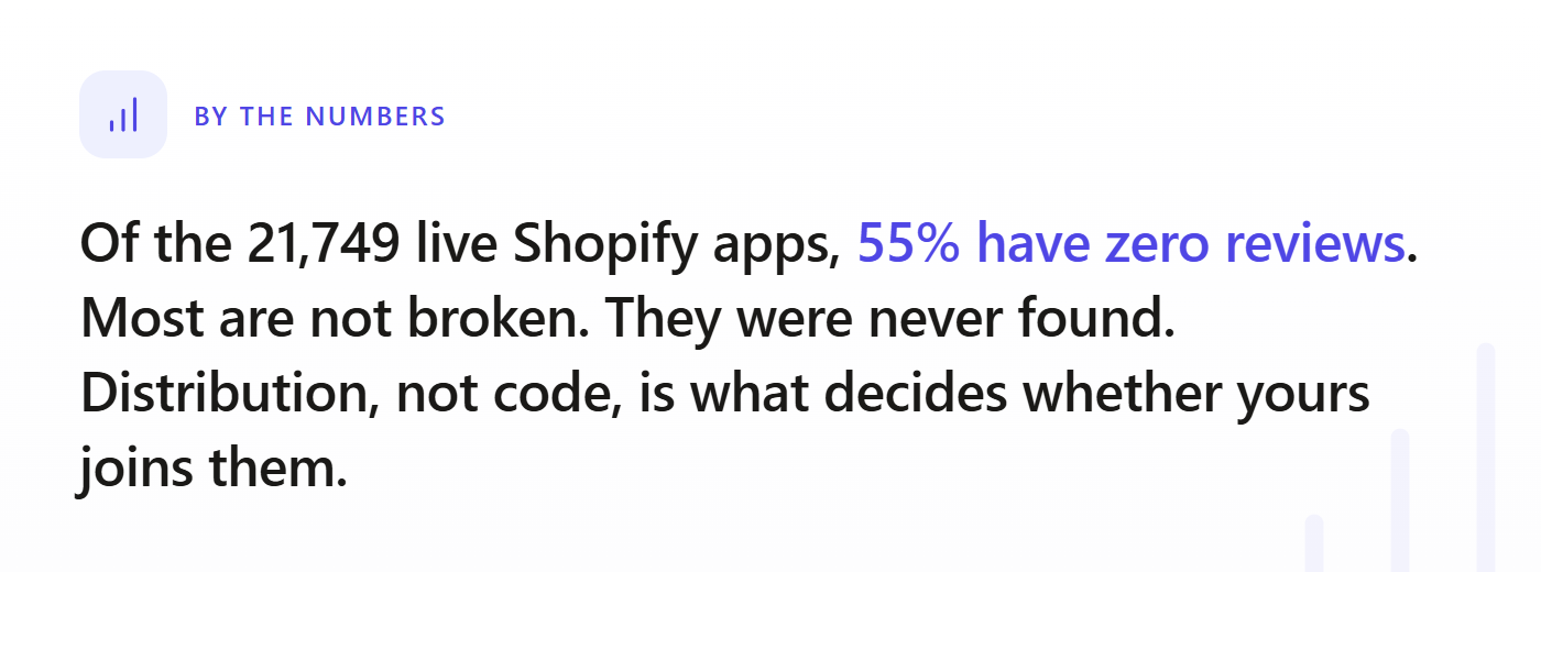 By the numbers: 55% of the nearly 22,000 live Shopify apps have zero reviews, which usually means they were never found.