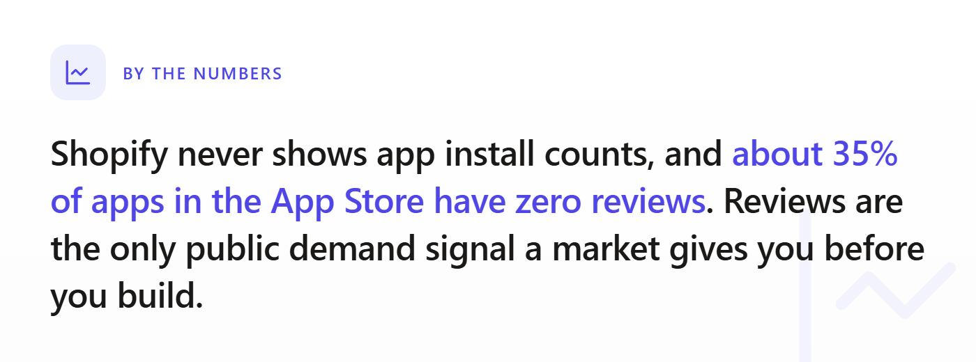 By the numbers: Shopify never shows app install counts, and about 35% of App Store apps have zero reviews, so reviews are the only public demand signal before you build.